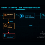 AI Hybrid Architecture Case Study Dubai | The Orange Club
