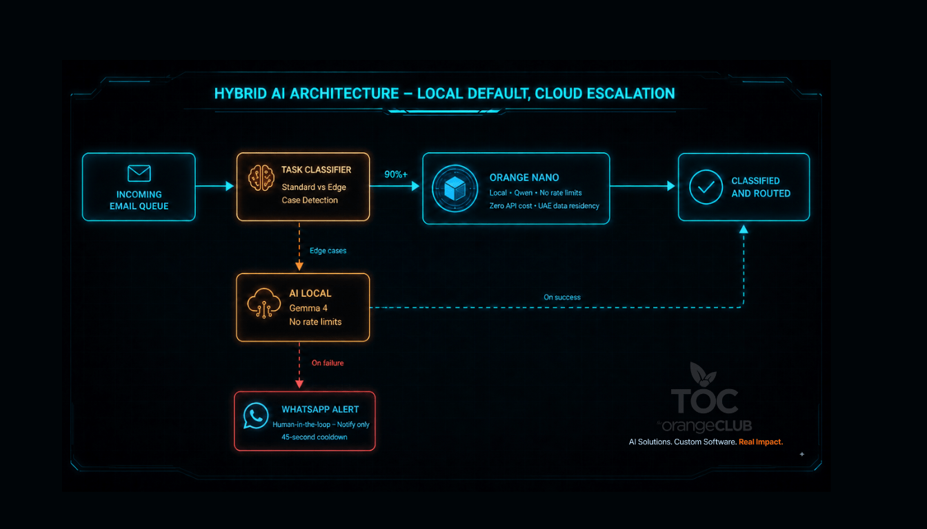 ai-hybrid-architecture-case-study-dubai